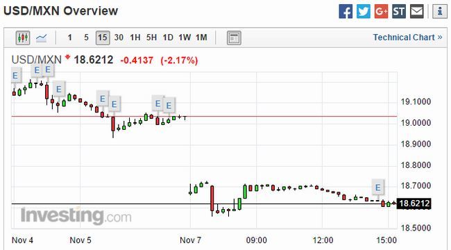 美元兌墨西哥披索 15 分鐘走勢圖　圖片來源：Investing.com
