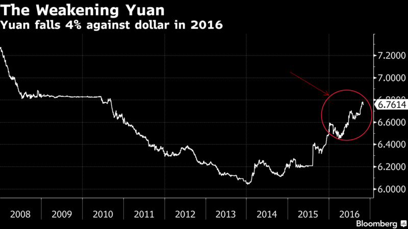 美元兌人民幣日線走勢圖　圖片來源：Bloomberg