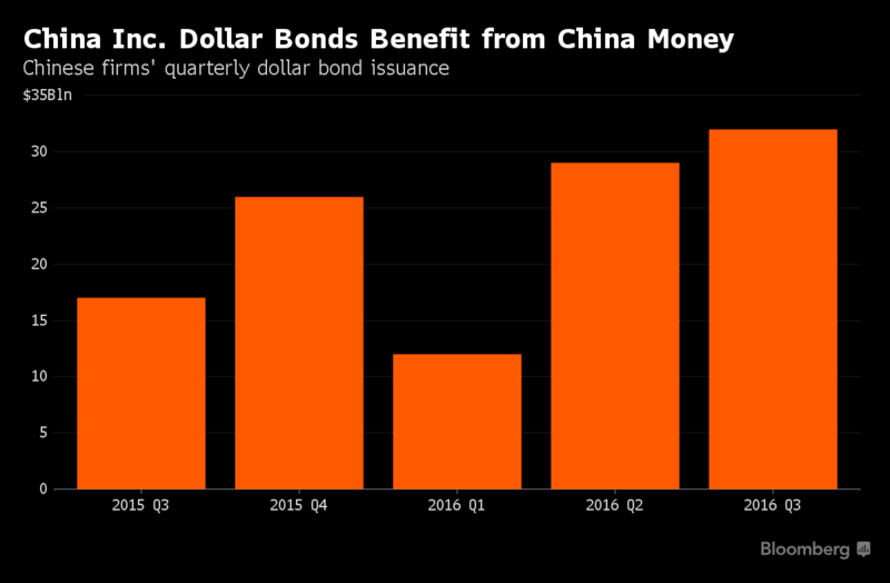 中國企業每季美元債發行規模 (近一年以來表現)　圖片來源：Bloomberg