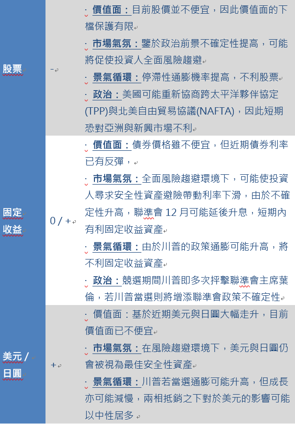 如果川普當選，對各個資產短期會造成的影響跟理由。(表：施羅德投信提供)