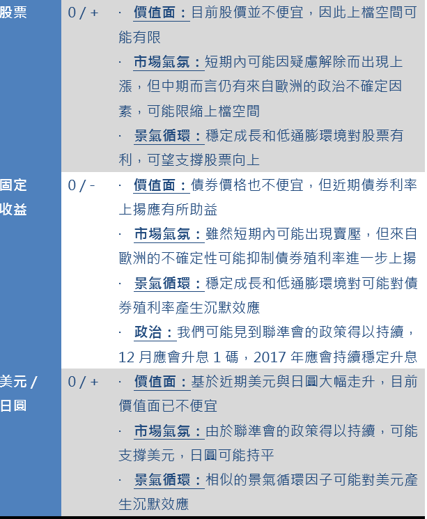 如果柯林頓當選，對各資產預期的短期影響跟理由。(表：施羅德投信提供)