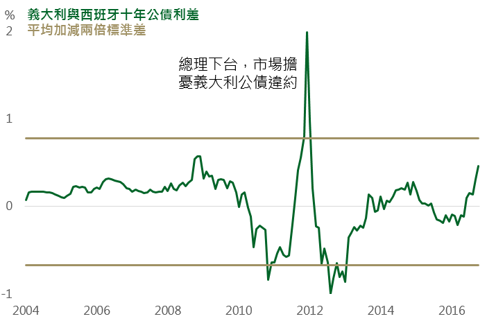 資料來源：Bloomberg，鉅亨網投顧整理；資料日期：2016/11/07。此資料僅為歷史數據模擬回測，不為未來投資獲利之保證，在不同指數走勢、比重與期間下，可能得到不同數據結果。