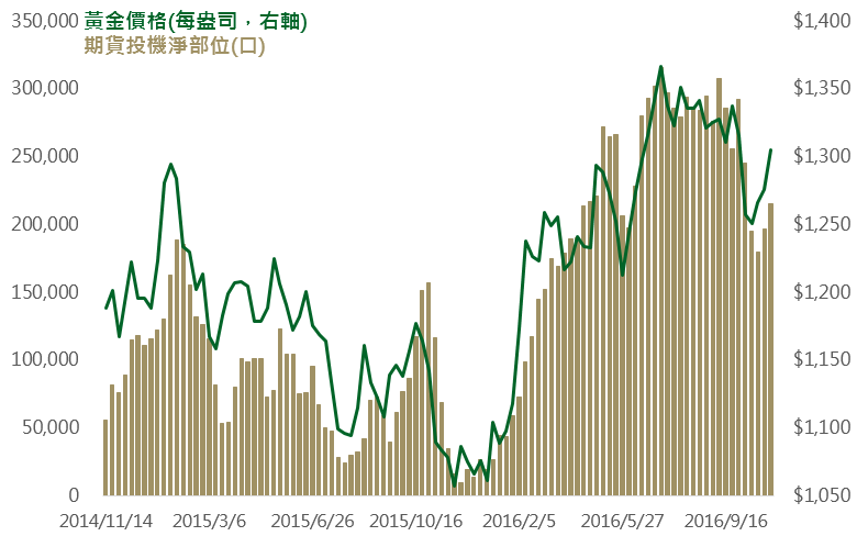 資料來源：Bloomberg，鉅亨網投顧整理；資料日期：2016/11/07。此資料僅為歷史數據模擬回測，不為未來投資獲利之保證，在不同指數走勢、比重與期間下，可能得到不同數據結果。