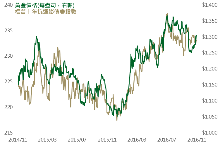 資料來源：Bloomberg，鉅亨網投顧整理；資料日期：2016/11/07。此資料僅為歷史數據模擬回測，不為未來投資獲利之保證，在不同指數走勢、比重與期間下，可能得到不同數據結果。