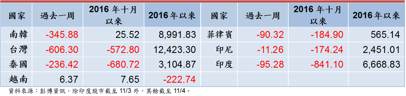 主要新興亞洲國家外資買賣超統計(單位：百萬美元) (表：富蘭克林整理提供)