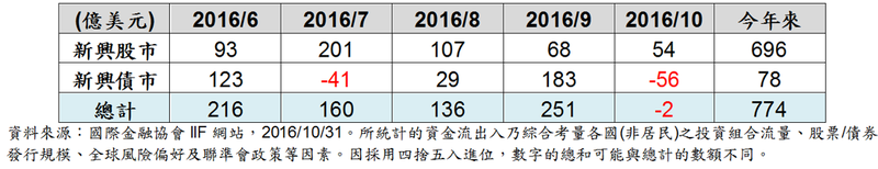 國際金融協會(IIF)新興市場資金流向統計(億美元) (表：富蘭克林整理提供)