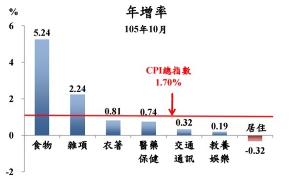 圖：主計總處提供。