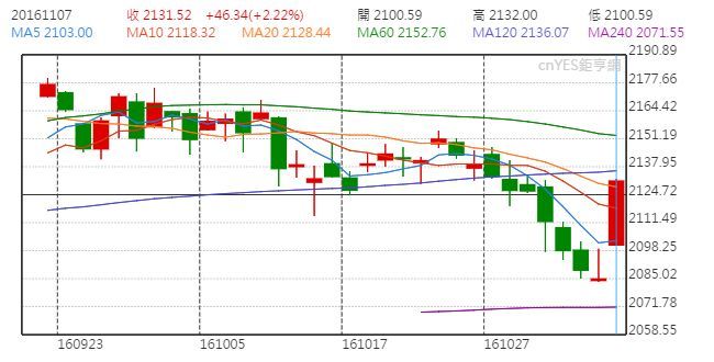 美股 S&P500 日線走勢圖 (近月以來走勢)