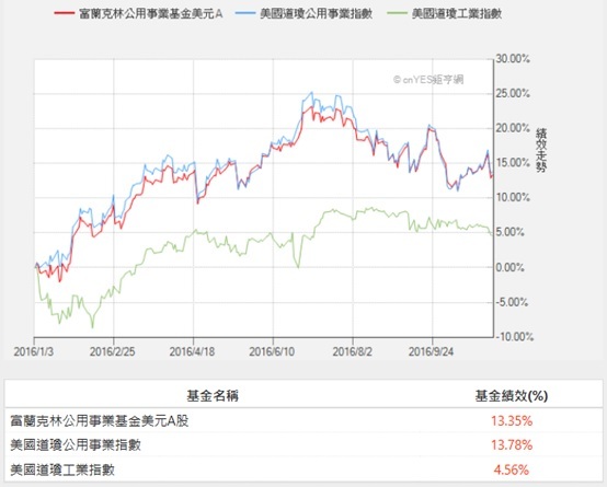 資料來源：鉅亨網，2016/01/01-2016/11/03