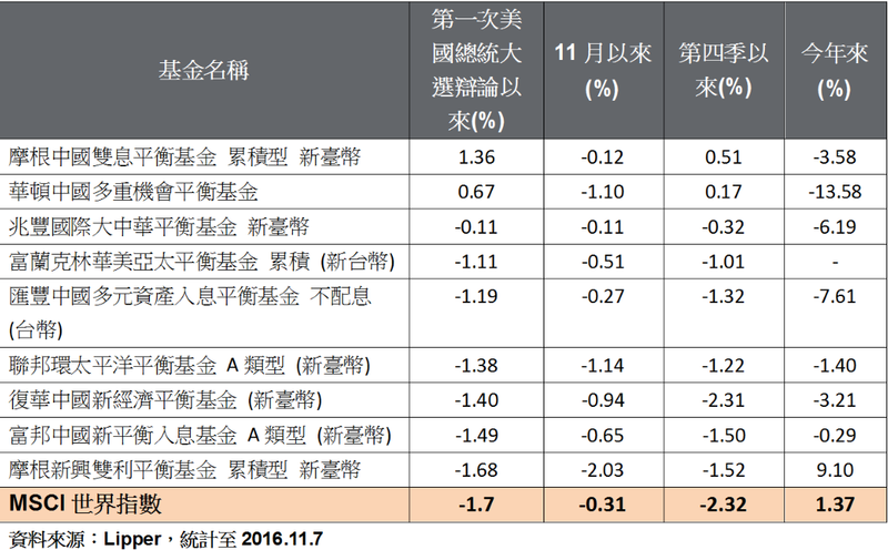 美國總統首場辯論以來，表現勝過MSCI世界指數的海外平衡型基金 (表：摩根投信整理提供)