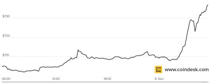 (圖表取自 coindesk 網站)