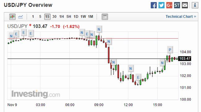 美元兌日元 15 分鐘走勢圖 圖片來源:Investing.com