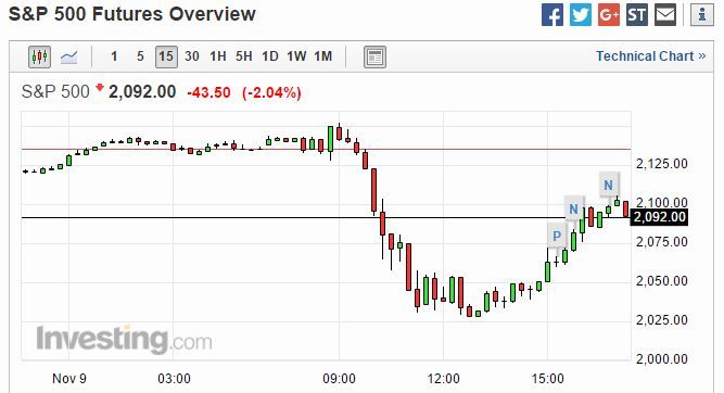 美股 S&P 500 期貨 15 分鐘走勢圖 圖片來源:Investing.com