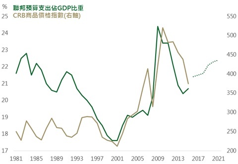 資料來源：Bloomberg，鉅亨網投顧整理，2016及之後數據為預估值；資料日期：2016/11/09。此資料僅為歷史數據模擬回測，不為未來投資獲利之保證，在不同指數走勢、比重與期間下，可能得到不同數據結果。