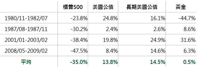 資料來源：Bloomberg，指數分別為美國標普500、美銀美林美國公債、美銀美林15年以上美國公債指數，鉅亨網投顧整理；資料日期：2016/11/09。此資料僅為歷史數據模擬回測，不為未來投資獲利之保證，在不同指數走勢、比重與期間下，可能得到不同數據結果。