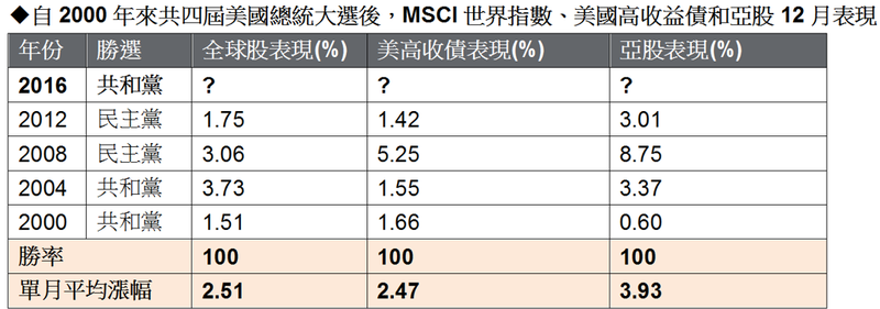 資料來源: Bloomberg。全球股係指MSCI世界指數、美高收係指JP Morgan美國高收益債指數、亞股係 指MSCI亞太(不含日本)指數。摩根投信整理。 