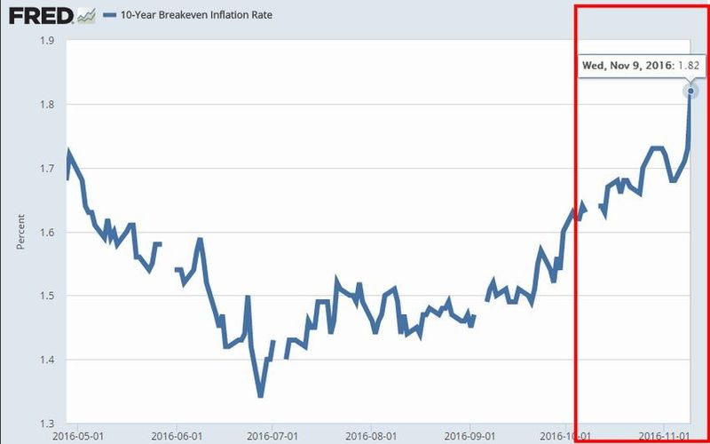 十年期平衡通膨率 (Breakeven Inflation Rate)　圖片來源：Fred