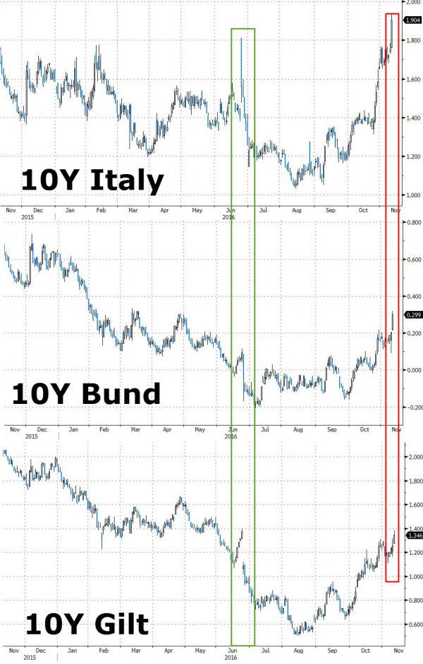 義、德、英十年期公債殖利率走勢圖　圖片來源：Zerohedge