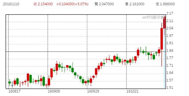 十年期美債殖利率日線走勢圖  (近三個月以來表現)