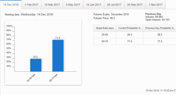 CME 聯邦基金利率期貨價格暗示,目前市場預期 Fed 於十二月份出手升息的機率為 71.5% 圖片來源:CME