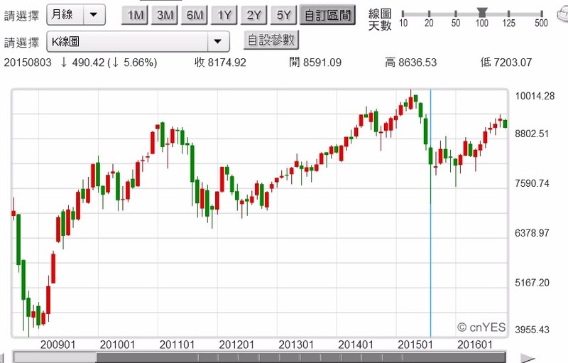 (圖四：台股加權股價指數月K線圖，鉅亨網首頁)