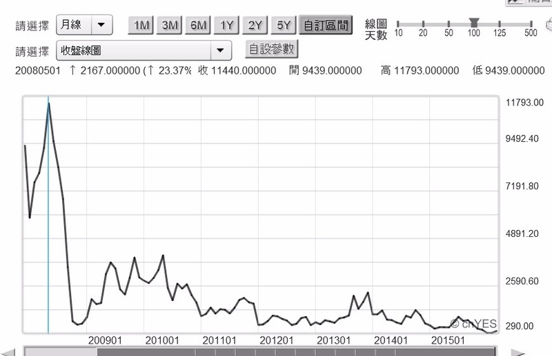 (圖一：波羅的海運費指數月曲線圖，鉅亨網期貨)