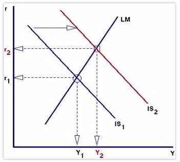 (圖二：IS-LM曲線圖，維基百科)