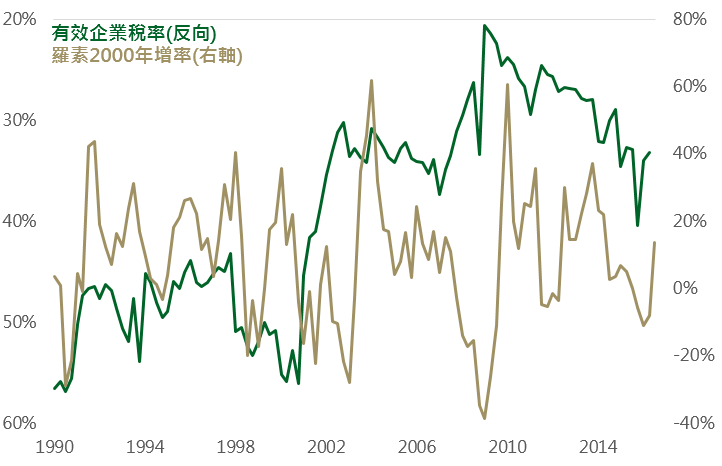 資料來源：Bloomberg，有效企業稅率為美國經濟分析局企業獲利納稅額除以企業稅前獲利，鉅亨網投顧整理；資料日期：2016/11/14。此資料僅為歷史數據模擬回測，不為未來投資獲利之保證，在不同指數走勢、比重與期間下，可能得到不同數據結果。