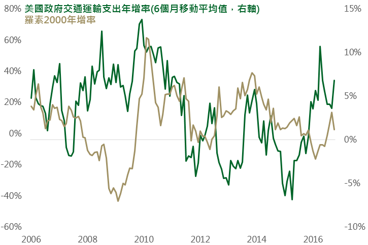 資料來源：Bloomberg，鉅亨網投顧整理；資料日期：2016/11/14。此資料僅為歷史數據模擬回測，不為未來投資獲利之保證，在不同指數走勢、比重與期間下，可能得到不同數據結果。