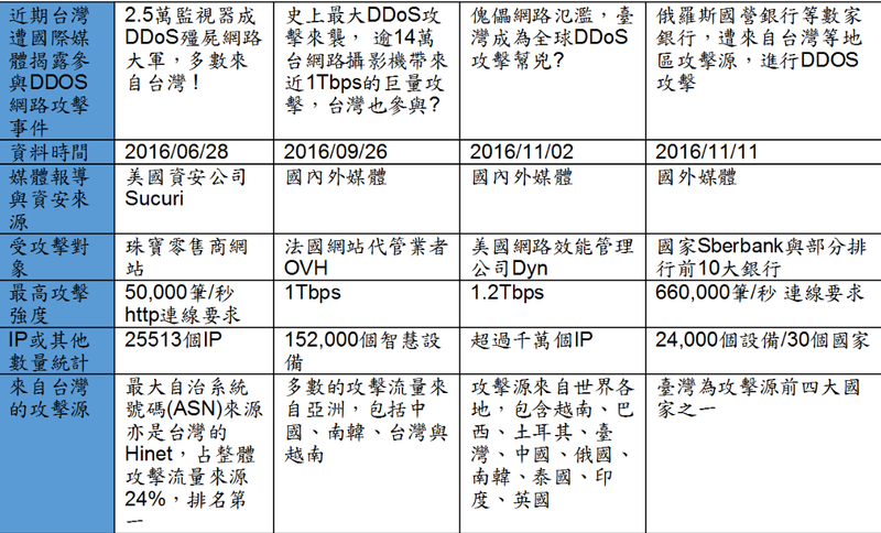 近期台灣名列國際DDoS攻擊源輸出大國一覽表(表：KPMG整理) 