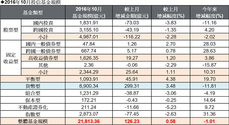 (資料來源：投信投顧公會提供，摩根投信整理)