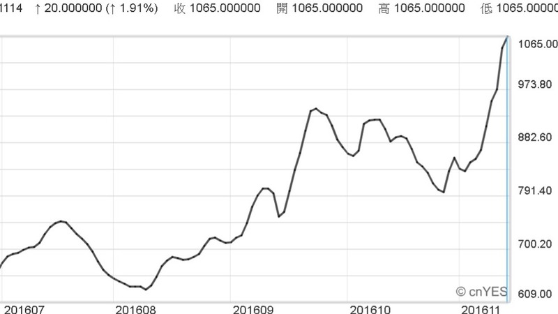 BDI近期漲勢驚人。