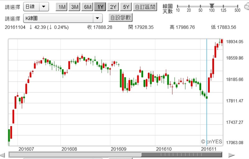 (圖四：道瓊工業股價指數日K線圖，鉅亨網首頁)