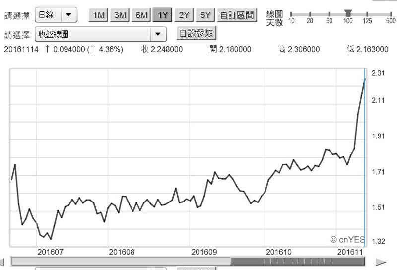 (圖二：美國10年期公債殖利率日曲線圖，鉅亨網債券 )