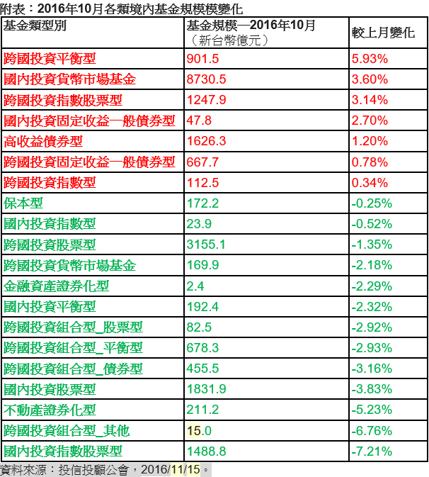 (10月份各類境內基金規模變化，保德信整理提供)