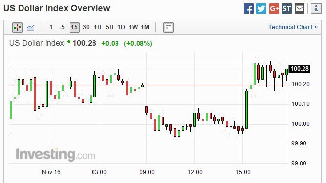 美元指數 15 分鐘走勢圖　圖片來源：Investing.com