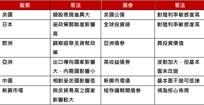 野村投信針對美總統大選後，短期的投資建議(表：野村投信整理提供)