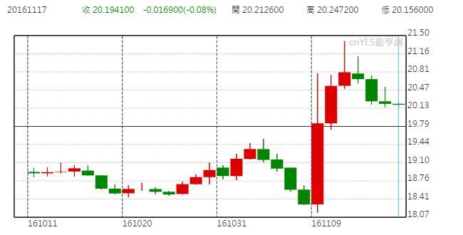 美元兌墨西哥披索日線走勢圖 (近三個月以來表現)