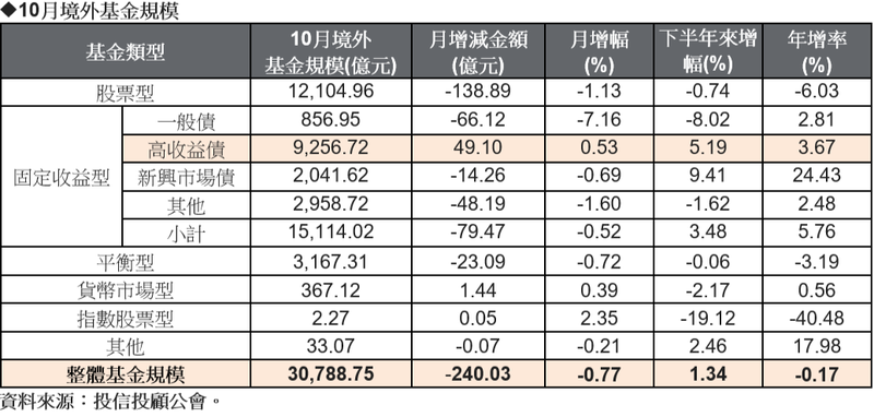 10月境外基金規模，資料來源：投信投顧公會(表：摩根投信整理提供)