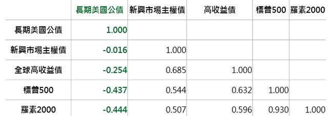 資料來源：Bloomberg，指數分別為美銀美林15年以上美國公債、新興市場主權債及全球高收益債指數，鉅亨網投顧整理；資料期間:2006/11-2016/11，資料日期：2016/11/17。此資料僅為歷史數據模擬回測，不為未來投資獲利之保證，在不同指數走勢、比重與期間下，可能得到不同數據結果。