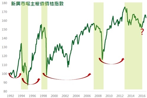 資料來源：Bloomberg，指數為美銀美林新興市場主權債；資料日期：2016/11/17。此資料僅為歷史數據模擬回測，不為未來投資獲利之保證，在不同指數走勢、比重與期間下，可能得到不同數據結果。