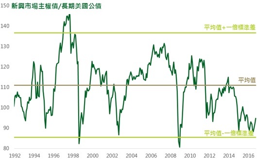 資料來源：Bloomberg，指數分別為美銀美林新興市場主權債及15年以上美國公債；資料日期：2016/11/17。此資料僅為歷史數據模擬回測，不為未來投資獲利之保證，在不同指數走勢、比重與期間下，可能得到不同數據結果。