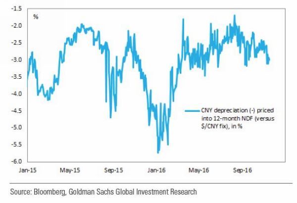 人民幣無本金交割遠期外匯交易 (NDF) 近一年來表現　圖片來源：Goldman Sachs