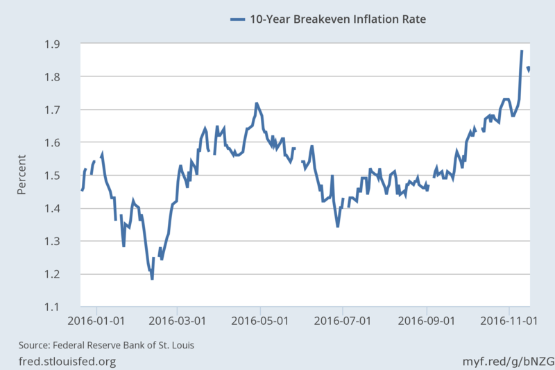 十年期美債平衡通膨率 (Break-even Rate) 今年以來表現　圖片來源：Fred