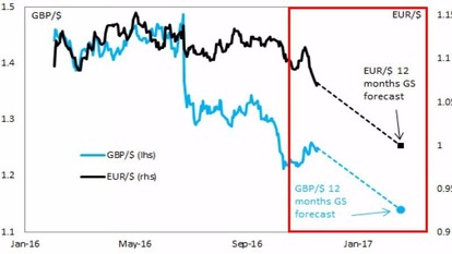 高盛估 2017 年底，歐元英鎊將來到平價　圖片來源：Goldman Sachs