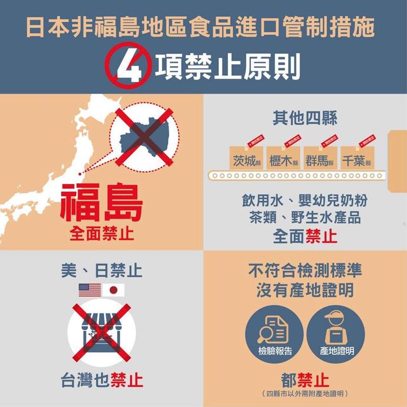 日本非福島地區食品進口管制措施禁止原則。(WJ6)