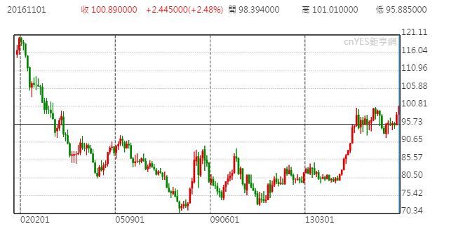 美元指數月線走勢圖 (近 15 年來表現)