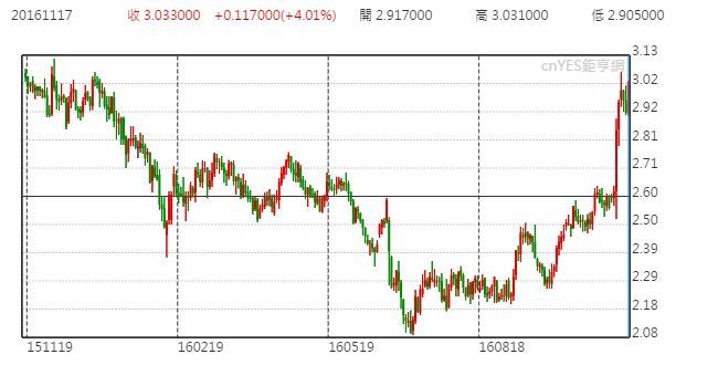 三十年期美債殖利率日線走勢圖 (近一年以來表現)
