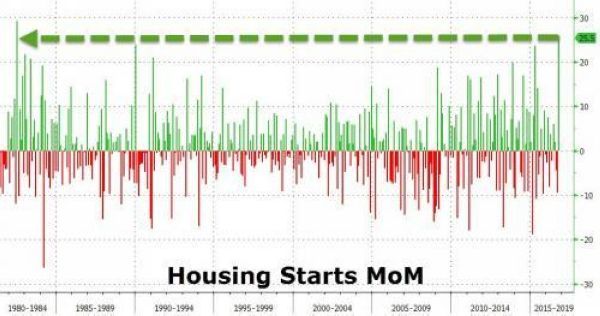 美國新屋開工月增率表現 (1982年至今)　圖片來源：Zerohedge