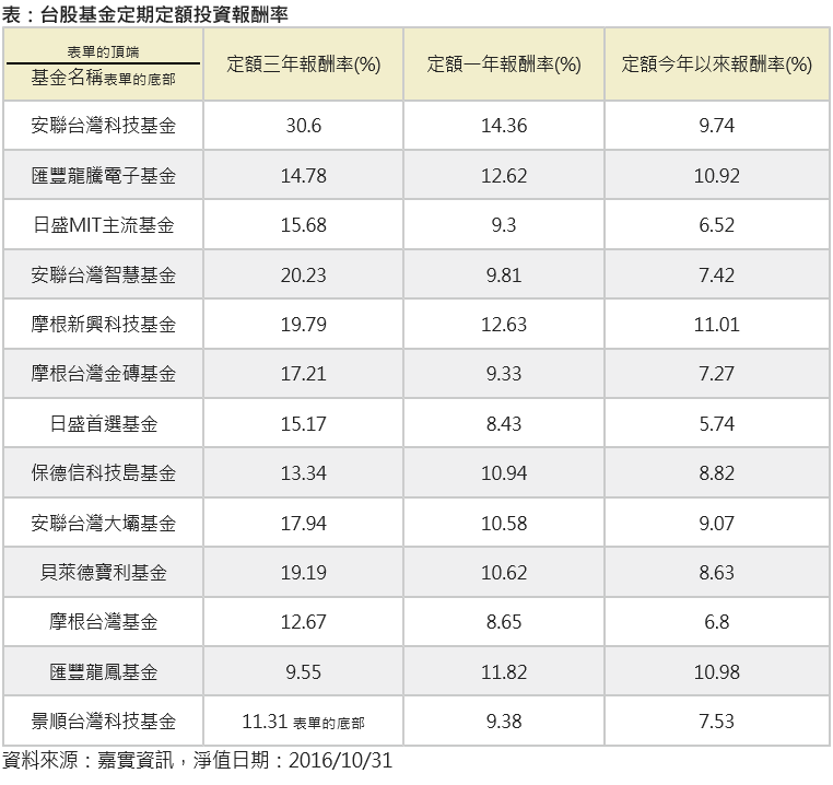 台股基金定期定額投資報酬率。(表：安聯投信整理提供)